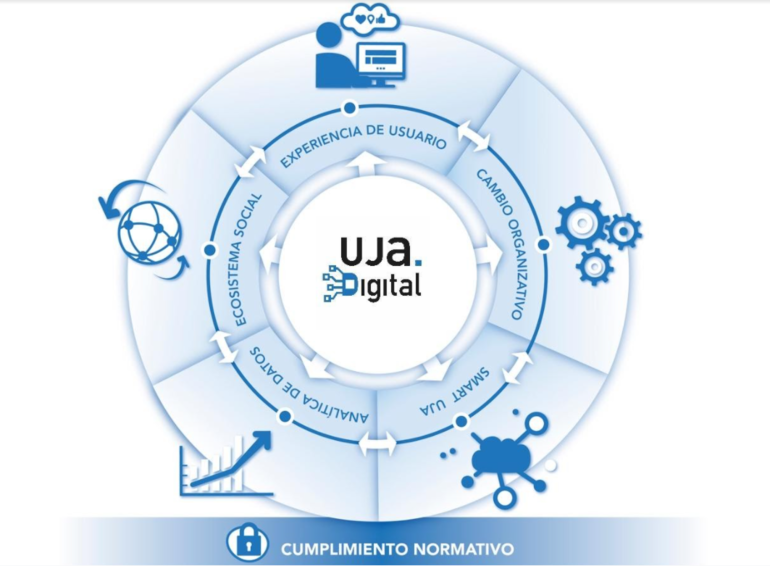 Estrategia Digital de la Universidad de Jaén