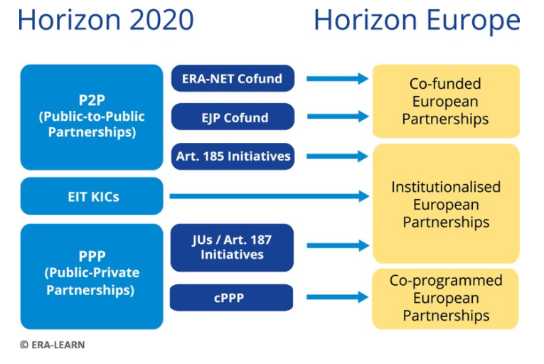 PARTNERSHIPS (TRANSITION FROM H2020 TO HE)